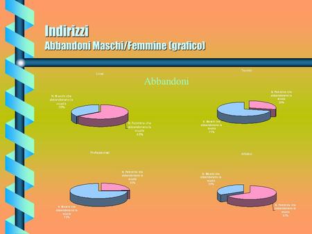 Indirizzi Abbandoni Maschi/Femmine (grafico)