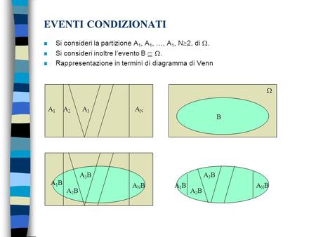 EVENTI CONDIZIONATI Si consideri la partizione A1, A1, …, A1, N2, di . Si consideri inoltre l’evento B  . Rappresentazione in termini di diagramma.