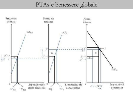 PTAs e benessere globale Prezzo alla frontiera Esportazioni del Resto del mondo XS RM 0 Prezzo alla frontiera Esportazioni del partner estero XS P 0 p''
