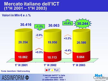 Il mercato dellICT in Italia nel 1° semestre 2003 23 settembre 2003 – Slide 0 Il mercato dellICT in Italia nel 1° semestre 2003 Conferenza Stampa Assinform.