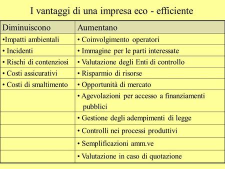 I vantaggi di una impresa eco - efficiente DiminuisconoAumentano Impatti ambientali Coinvolgimento operatori Incidenti Immagine per le parti interessate.