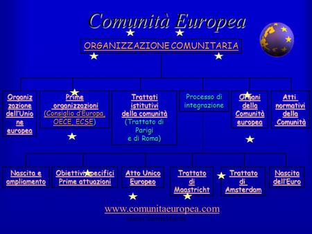Comunità Europea  ORGANIZZAZIONE COMUNITARIA