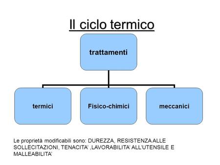 Il ciclo termico Le proprietà modificabili sono: DUREZZA, RESISTENZA ALLE SOLLECITAZIONI, TENACITA’ ,LAVORABILITA’ ALL’UTENSILE E MALLEABILITA’