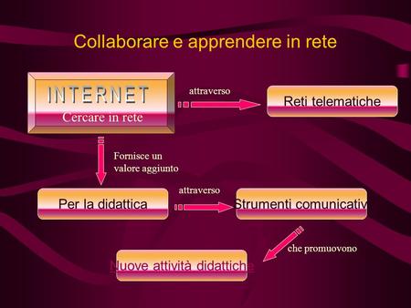 Collaborare e apprendere in rete attraverso Reti telematiche Cercare in rete Fornisce un valore aggiunto Per la didattica attraverso Strumenti comunicativi.