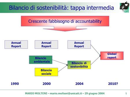 MARIO MOLTENI – – 29 giugno 2004 Il contributo del bilancio di sostenibilità allo sviluppo dellimpresa.