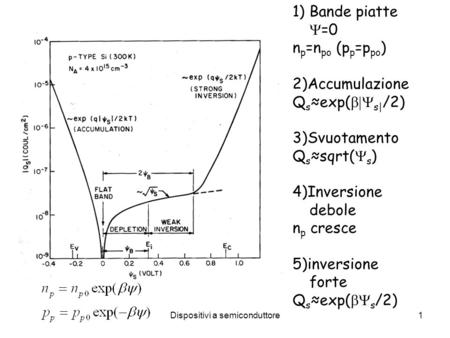 Dispositivi a semiconduttore1 1)Bande piatte =0 n p =n po (p p =p po ) 2)Accumulazione Q s exp( s| /2) 3)Svuotamento Q s sqrt( s ) 4)Inversione debole.