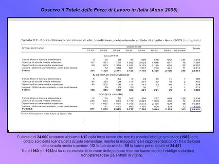 Osservo il Totale delle Forze di Lavoro in Italia (Anno 2005). Sul totale di 24.000 lavoratori abbiamo 1/12 della forza lavoro che non ha assolto lobbligo.