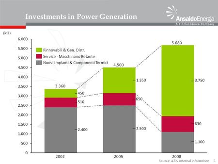 1 Investments in Power Generation (M) 3.360 2002 4.500 2005 5.680 2008 Rinnovabili & Gen. Distr. Service - Macchinario Rotante Nuovi Impianti & Componenti.