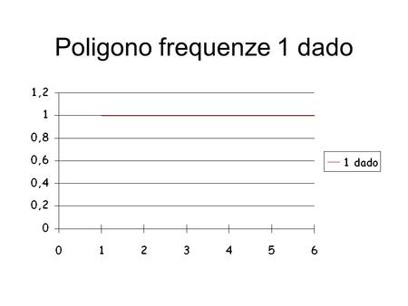 Poligono frequenze 1 dado. Poligono frequenze 2 dadi.