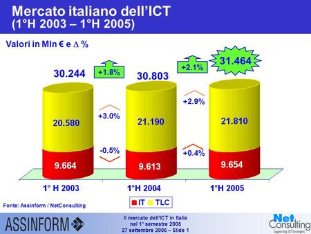 Il mercato dellICT in Italia nel 1° semestre 2005 27 settembre 2005 – Slide 0 Il mercato dellICT in Italia nel 1° semestre 2005 Giancarlo Capitani Amministratore.