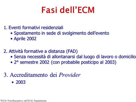 Fasi dellECM 3. Accreditamento dei Provider 20032003 *ECM: Nota Riassuntiva sullECM; Farmindustria 1. Eventi formativi residenziali Spostamento in sede.