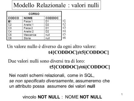 1 Modello Relazionale : valori nulli Un valore nullo è diverso da ogni altro valore: t4[CODDOC]t5[CODDOC] nullMeccanicaC5 D2Analisi 1C2 D1Fisica 2C3 nullStoriaC6.