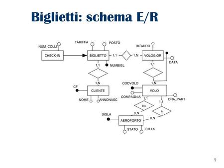 1 Biglietti: schema E/R. 2 Biglietti: albero degli attributi.