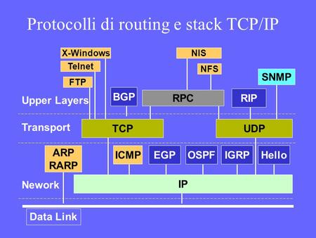 Protocolli di routing e stack TCP/IP