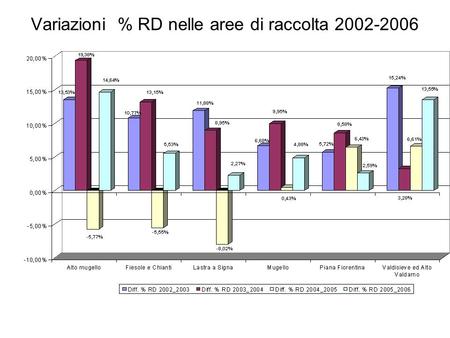 Variazioni % RD nelle aree di raccolta 2002-2006.