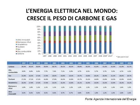 LENERGIA ELETTRICA NEL MONDO: CRESCE IL PESO DI CARBONE E GAS 19971998199920002001200220032004200520062007200820092010 Carbone 38,4%38,2%38,0%39,0%38,7%39,1%40,3%39,8%40,3%41,0%41,6%41,0%