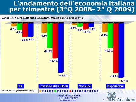Il mercato dellICT in Italia nel 1° semestre 2009 29 settembre 2009 0 Conferenza Stampa Assinform Il mercato dellICT in Italia nel 1° semestre 2009 Paolo.