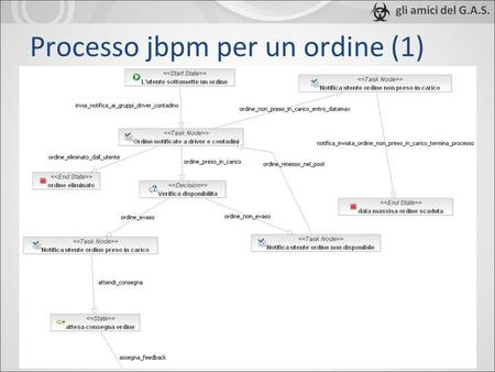 Processo jbpm per un ordine (1)