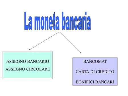 La moneta bancaria ASSEGNO BANCARIO ASSEGNO CIRCOLARE BANCOMAT