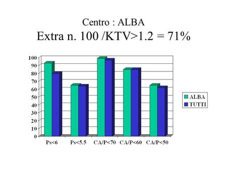 Centro : ALBA Extra n. 100 /KTV>1.2 = 71%. Centro : ALBA DP n. 56 / KTV 1.8 =92%