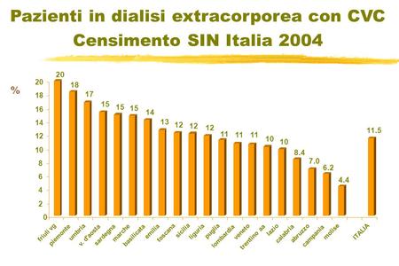 Censimento SIN 2004 Pazienti in dialisi extracorporea con CVC Censimento SIN Italia 2004 % 20 18 17 15 14 13 12 11 10 8.4 7.0 6.2 4.4 11.5 0 2 4 6 8 10.
