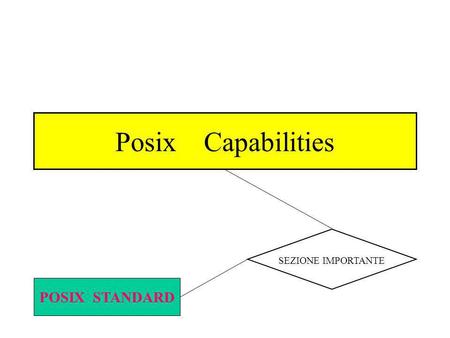 Posix Capabilities POSIX STANDARD SEZIONE IMPORTANTE.