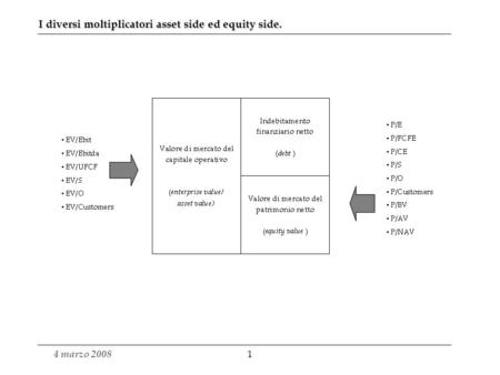 I diversi moltiplicatori asset side ed equity side.