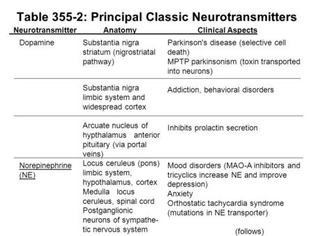 Table 355-2: Principal Classic Neurotransmitters