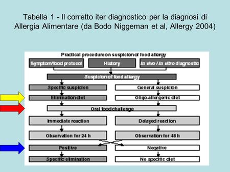 Tabella 1 - Il corretto iter diagnostico per la diagnosi di Allergia Alimentare (da Bodo Niggeman et al, Allergy 2004)