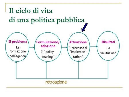 Il ciclo di vita di una politica pubblica Il problema La formazione dellagenda Formulazione/ adozione Il policy- making Attuazione Il processo di implemen-