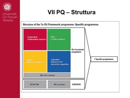 VII PQ – Struttura. VII PQ – Programmi Specifici: PEOPLE PEOPLE Rafforzamento quantitativo e qualitativo delle risorse umane nella ricerca e nella tecnologia.