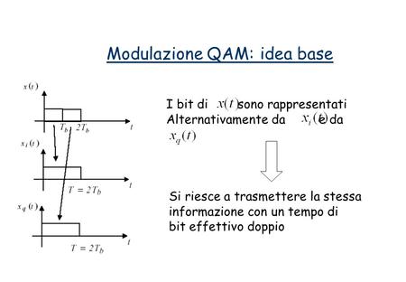 Modulazione QAM: idea base