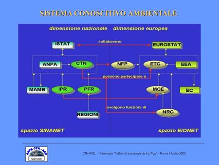 Centro Tematico Nazionale Atmosfera Clima Emissioni SISTEMA CONOSCITIVO AMBIENTALE CTN-ACE Seminario Fattori di emissione da traffico - Roma 6 luglio 2000.