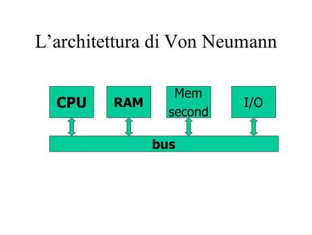 Larchitettura di Von Neumann CPU RAM Mem second I/O bus.