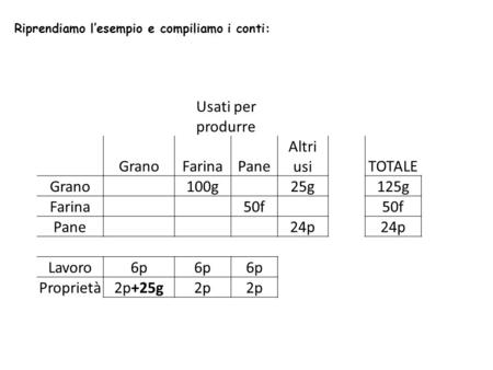 Riprendiamo lesempio e compiliamo i conti: Usati per produrre GranoFarinaPane Altri usiTOTALE Grano 100g 25g125g Farina 50f Pane 24p Lavoro6p Proprietà2p+25g2p.