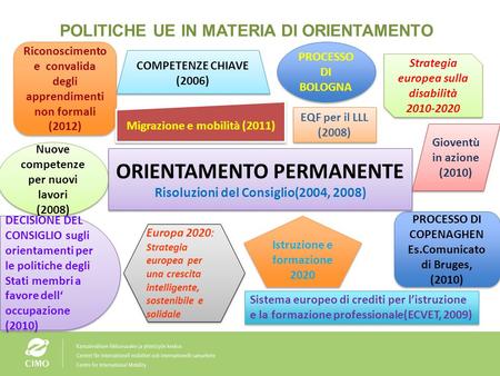 Rapporto orientamento – Le sfide future alla luce del nuovo mercato del lavoro Rome, 25 October 2012 Lifelong guidance supporting better labour market.