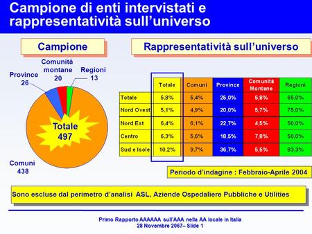 Primo Rapporto AAAAAA sullAAA nella AA locale in Italia 28 Novembre 2067– Slide 1 Campione di enti intervistati e rappresentatività sulluniverso Campione.