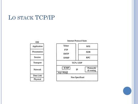L O STACK TCP/IP. LAN LAN è un sistema di comunicazione che permette ad apparecchiature indipendenti di comunicare tra loro, entro un’area limitata, utilizzando.