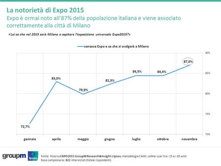 «Lei sa che nel 2015 sarà Milano a ospitare l’esposizione universale Expo2015?» La notorietà di Expo 2015 Expo è ormai noto all’87% della popolazione italiana.