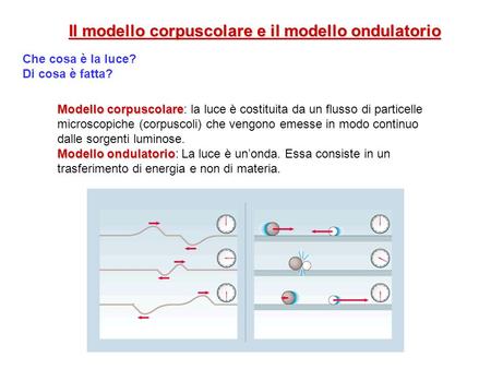 Il modello corpuscolare e il modello ondulatorio