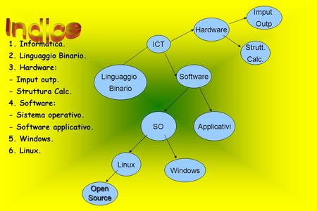 1. Informatica. 2. Linguaggio Binario. 3. Hardware: - Imput outp. - Struttura Calc. 4. Software: - Sistema operativo. - Software applicativo. 5. Windows.