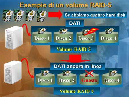 Esempio di un volume RAID-5