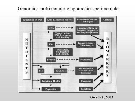 Genomica nutrizionale e approccio sperimentale Go et al., 2003.