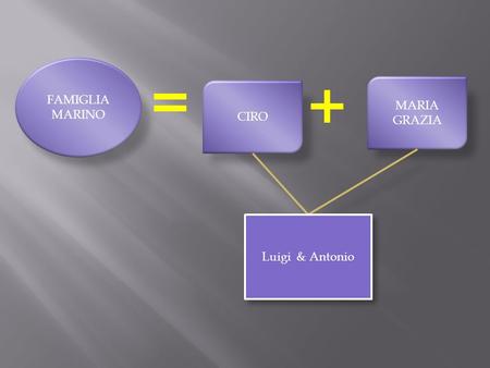 FAMIGLIA MARINO = CIRO + MARIA GRAZIA Luigi & Antonio.