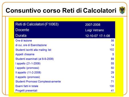Consuntivo corso Reti diCalcolatori Reti di Calcolatori (F1I063) 2007-2008 Docente Luigi Vetrano Durata 12-10-07 17-1-08 Ore di lezione56 di cui, ore di.