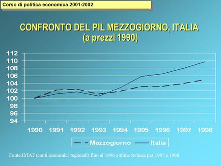 CONFRONTO DEL PIL MEZZOGIORNO, ITALIA (a prezzi 1990) Fonte:ISTAT (conti economici regionali) fino al 1996 e stime Svimez per 1997 e 1998 Corso di politica.