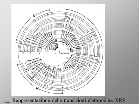 Rappresentazione delle transizioni elettroniche XRF