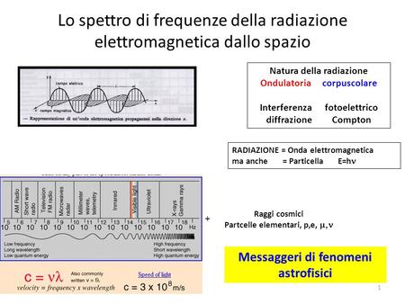 Lo spettro di frequenze della radiazione elettromagnetica dallo spazio RADIAZIONE = Onda elettromagnetica ma anche = Particella E=h Natura della radiazione.