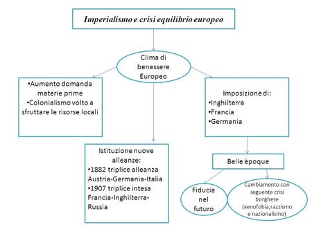 Imperialismo e crisi equilibrio europeo
