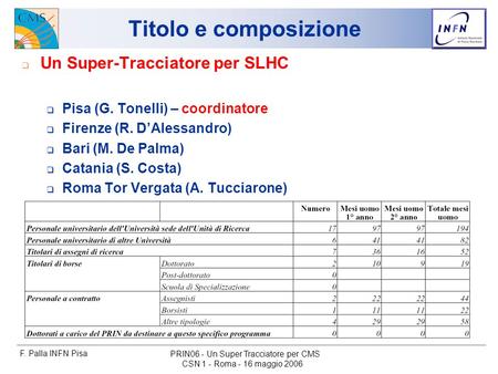 F. Palla INFN Pisa CSN 1 - Roma - 16 maggio 2006 PRIN06 - Un Super Tracciatore per CMS Titolo e composizione  Un Super-Tracciatore per SLHC  Pisa (G.
